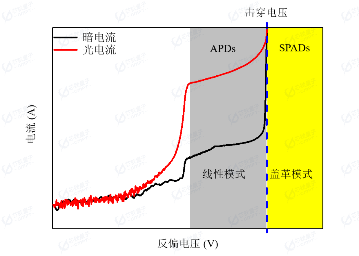 图2. 各类光电二极管工作模式示意图