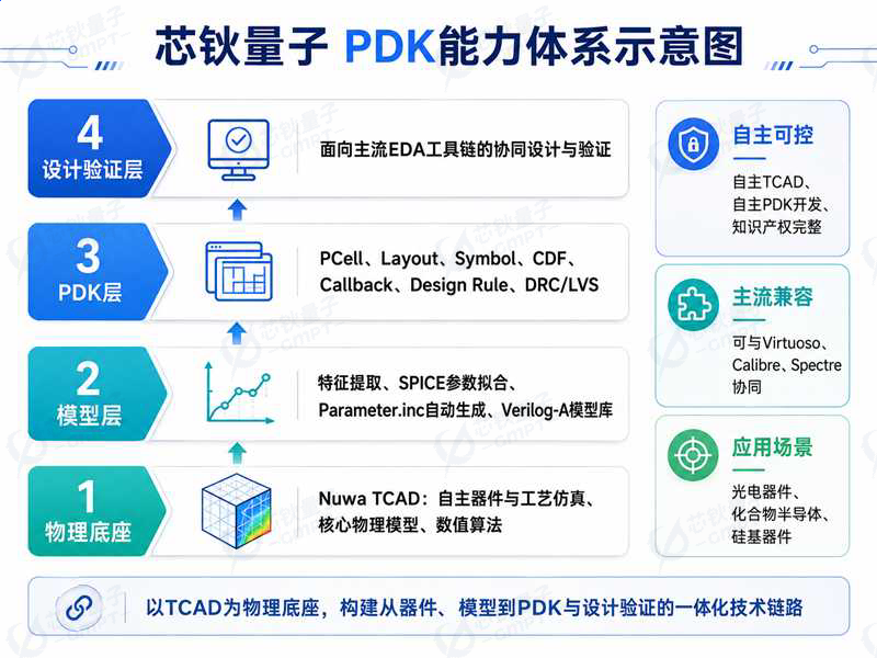 芯钬量子PDK能力体系示意图